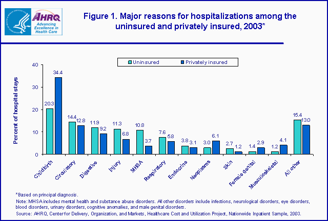 Figure 1. Bar chart of major reasons for hospitalizations among the uninsured and privately insured, 2003